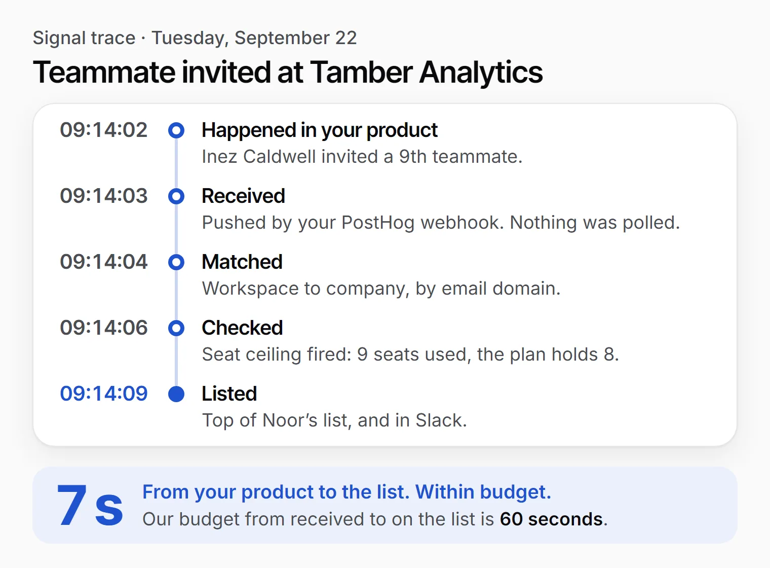 The trace of one signal in five timed steps: happened 09:14:02, received, matched, checked, listed 09:14:09. Seven seconds from product to list.