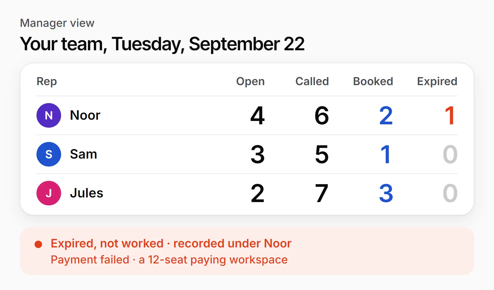The manager view: three reps with counts for open, called, booked and expired, and one signal recorded as Expired, not worked, under its owner’s name.